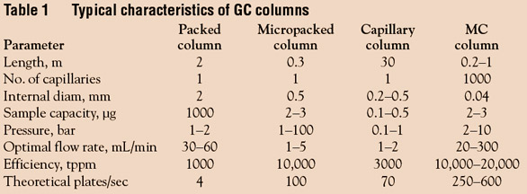 column gas chromatography