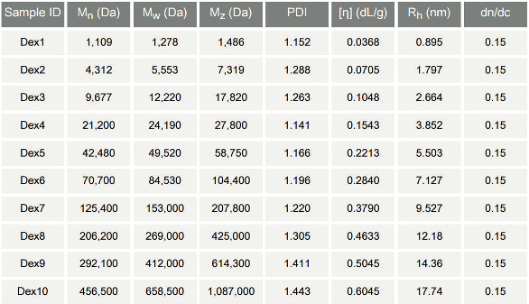 GPC/SEC Columns & Standards, Polymer