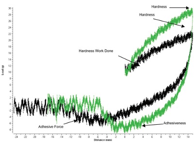 Comparative QC Test Methods for Toothpaste Consistency