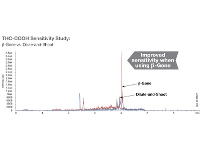 Urinary Drug Testing: Small Changes for Big Improvements in Sensitivity
