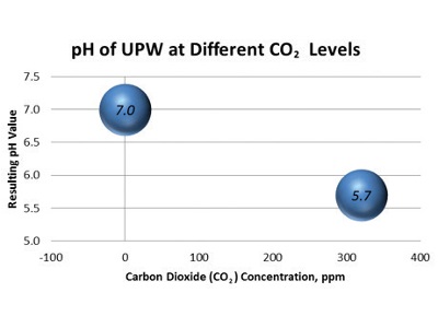 The Myths and Truths of Measuring Pure Water