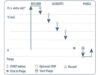 Achieving Accuracy and Reproducibility With Electronic Pipettes
