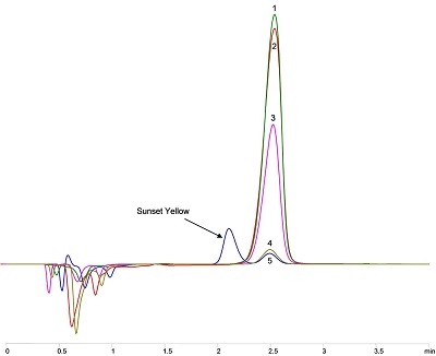 Compact HPLC Systems for the Analysis of Pesticides, Dyes and Drugs
