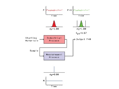 Statistics in the Laboratory: The Apparent Capability of an Industrial Process