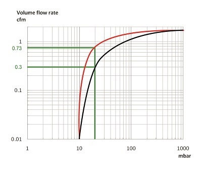 Lab Vacuum Pumps: Selection and Protection
