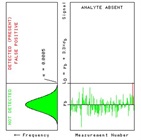 Statistics in the Laboratory: The Limit of Detection