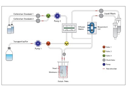 Automated Glucose Control