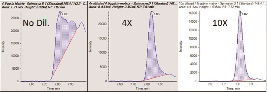 Pesticide Testing for the Cannabis Industry: The Importance of LC-MS/MS for Obtaining Accurate Results in a Complex Matrix