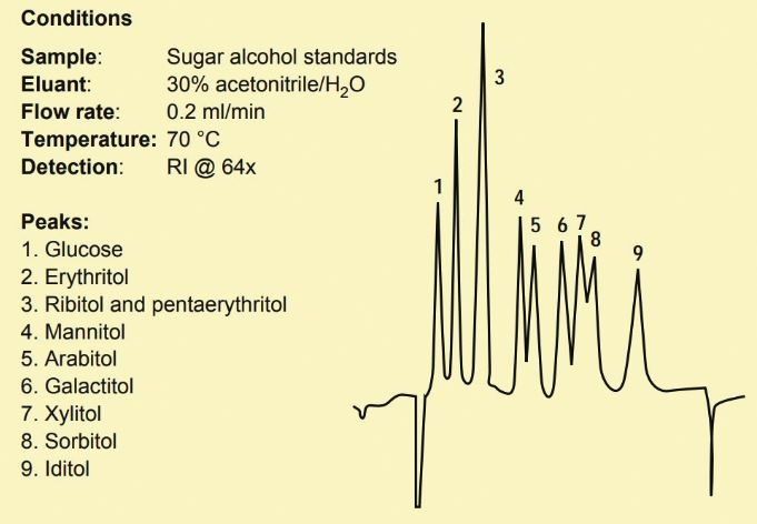 Ion-Moderated Partitioning for Carbohydrate Analysis
