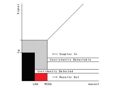 Statistics in the Laboratory: The Minimum Consistently Detectable Amount