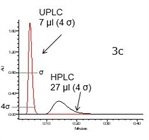 Testing and Troubleshooting Liquid Chromatography Method Transfer