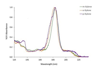 GC/VUV: A Novel Tool for the Identification and Quantitation of Gas-Phase Analytes