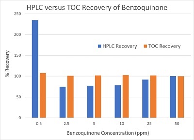 Best Practices When Changing From HPLC to TOC Analysis for Cleaning Validation