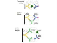 Reducing Immunoassay Interferences through Innovative Blocking Technology