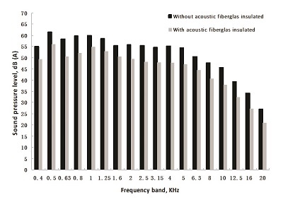Measures to Alleviate Fume Hood Noise