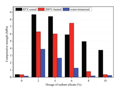 Effects of Sodium Silicate on Self-Degradable Cementitious Composites