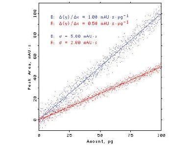 Statistics in the Laboratory: Mandel Sensitivity