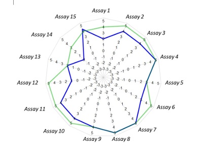 How Visualization and Analytics Help Scientists Make Better Decisions Faster