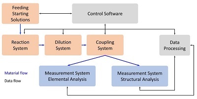 A Flexible Measurement System for Online Reaction Monitoring Using ESI-MS and ICP-MS