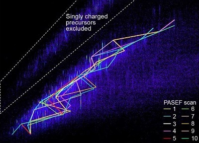 Delving Deeper Into the Proteome With Novel Mass Spectrometry Methods