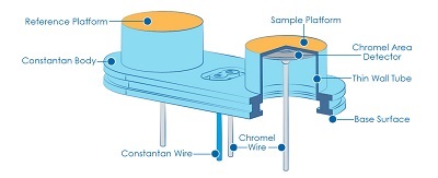 What Do Polymers, Pharmaceuticals, Foods, Metals, and Ceramics Have in Common? Differential Scanning Calorimetry