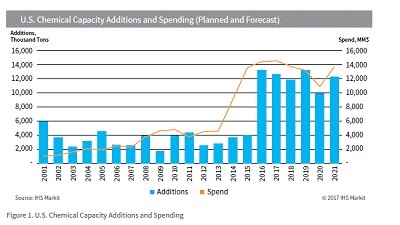 Shale Gas and Reshoring of America’s Petrochemical Industry