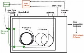 GCxGC-ECD/FID  Comprehensive Two-Dimensional Gas Chromatography