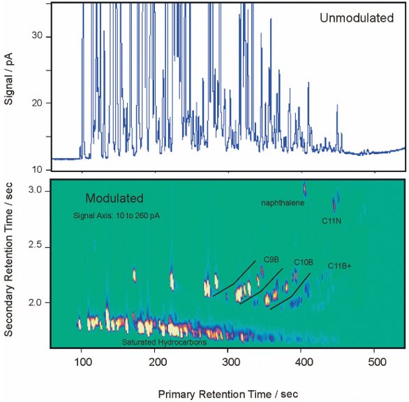 Comprehensive Two Dimensional Gas Chromatography With A Simple Fluidic