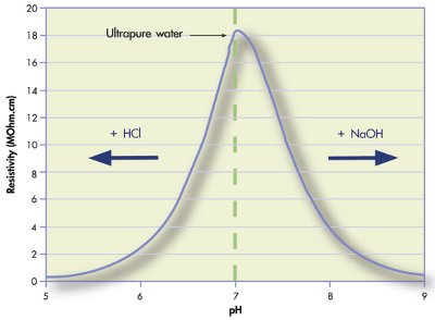 How to Measure the Conductivity of Deionized Water and Why It