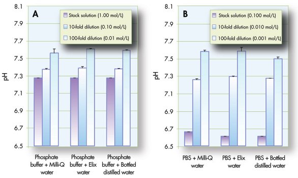 High Purity Water And Ph American Laboratory