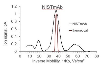 Ion Mobility Spectrometry for Determination of Native Structure of Antibody-Based Drug Candidates