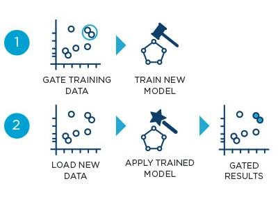  Goodbye Manual Gating of Flow Cytometry Data: New Cytobank v10 Platform  From Beckman Coulter Life Sciences Provides Powerful Automation Solution
