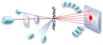 laser diffraction vs dynamic light scattering