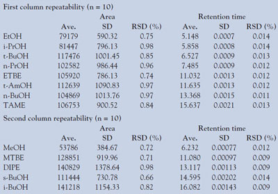 Analysis of Oxygenates in Gasoline by Multidimensional Gas | American Laboratory