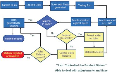 material flowchart design Implementation Centralized, of Wide a Enterprise