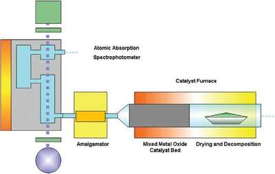 Determination of Total Mercury in Sorbent Tubes Using Direct Mercury